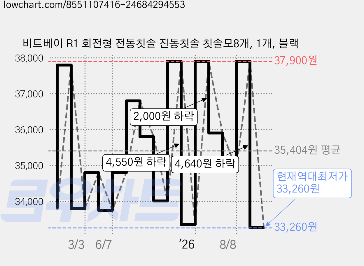 비트베이 R1 회전형 전동칫솔 진동칫솔 칫솔모8개, 1개, 블랙 가격 변동 차트, 현재가 33,260원, 역대최저가