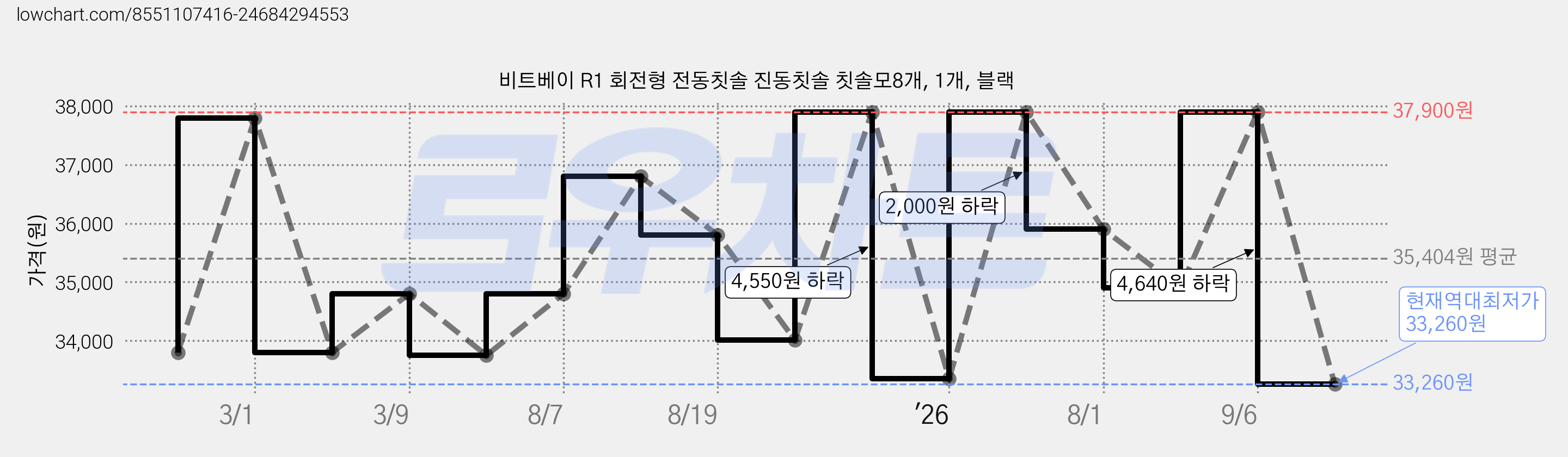 비트베이 R1 회전형 전동칫솔 진동칫솔 칫솔모8개, 1개, 블랙 가격 변동 차트, 현재가 33,260원, 역대최저가