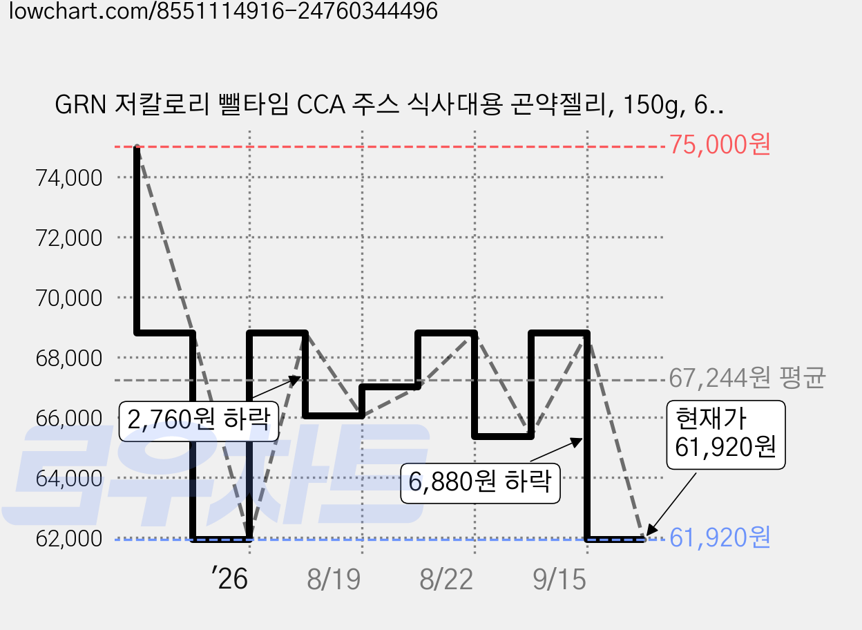 GRN 저칼로리 뺄타임 CCA 주스 식사대용 곤약젤리, 150g, 60개 가격 변동 차트, 현재가 61,920원, 관측 최저가 58,480원