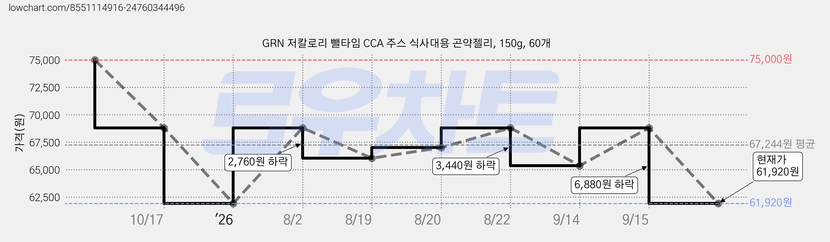 GRN 저칼로리 뺄타임 CCA 주스 식사대용 곤약젤리, 150g, 60개 가격 변동 차트, 현재가 61,920원, 관측 최저가 58,480원