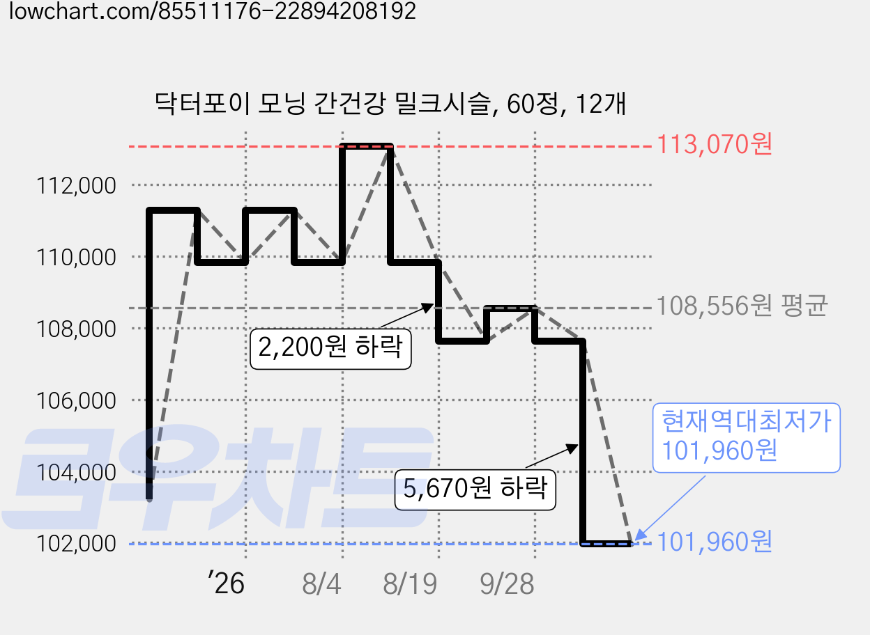 닥터포이 모닝 간건강 밀크시슬, 60정, 12개 가격 변동 차트, 현재가 101,960원, 역대최저가