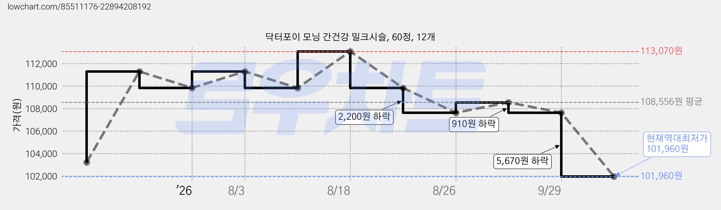 닥터포이 모닝 간건강 밀크시슬, 60정, 12개 가격 변동 차트, 현재가 101,960원, 역대최저가
