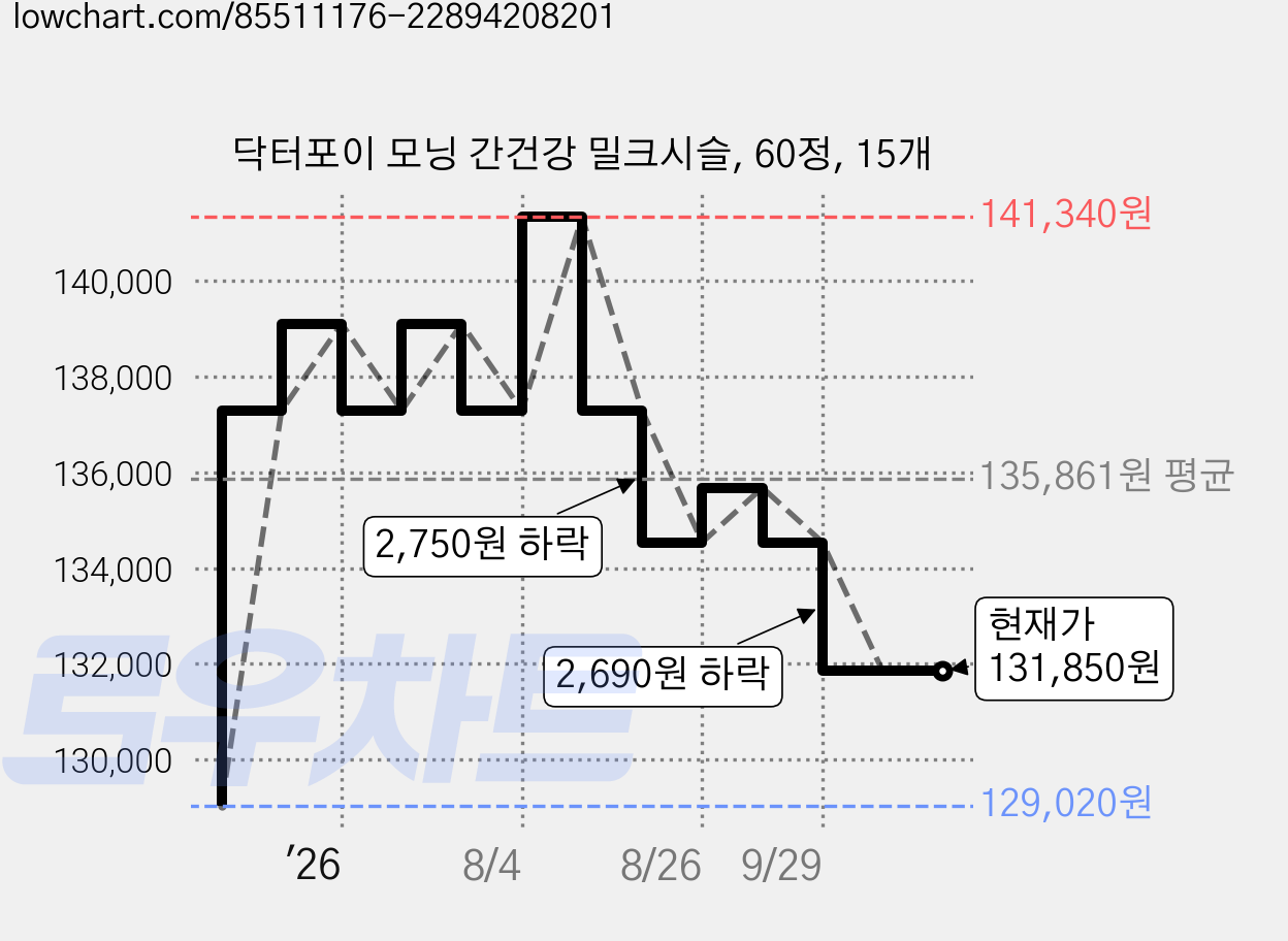 닥터포이 모닝 간건강 밀크시슬, 60정, 15개 가격 변동 차트, 현재가 131,850원, 관측 최저가 128,770원