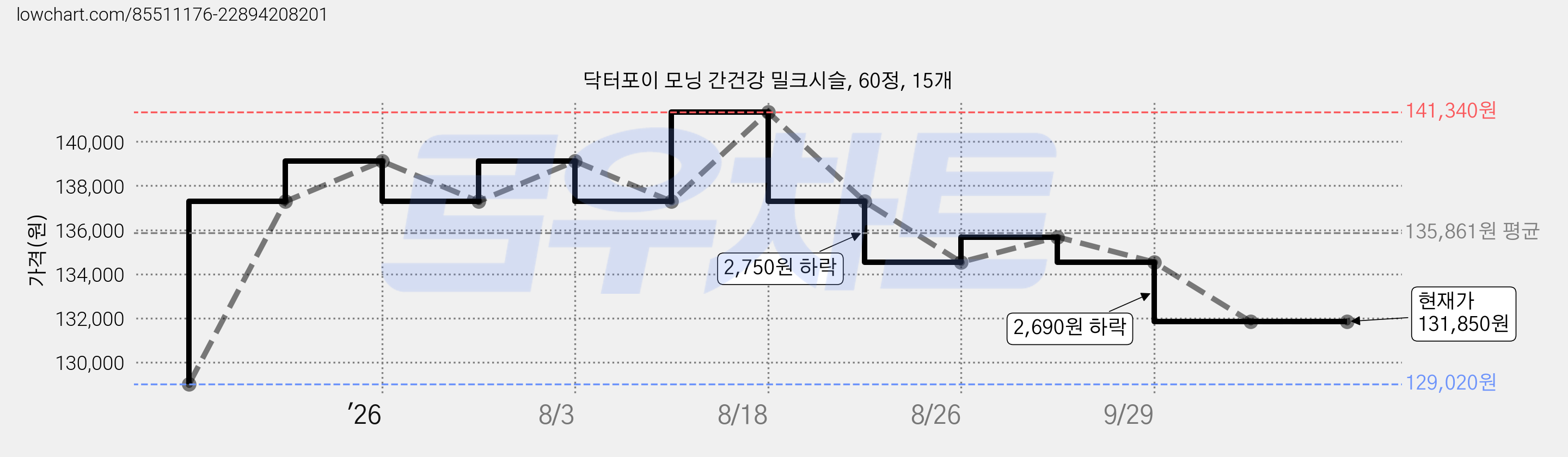 닥터포이 모닝 간건강 밀크시슬, 60정, 15개 가격 변동 차트, 현재가 131,850원, 관측 최저가 128,770원