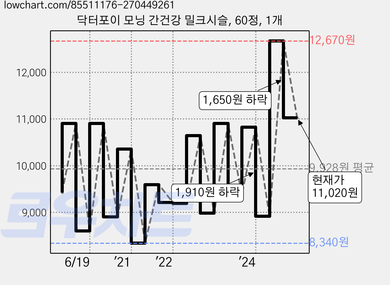 닥터포이 모닝 간건강 밀크시슬, 60정, 1개 가격 변동 차트, 현재가 11,020원, 관측 최저가 8,190원