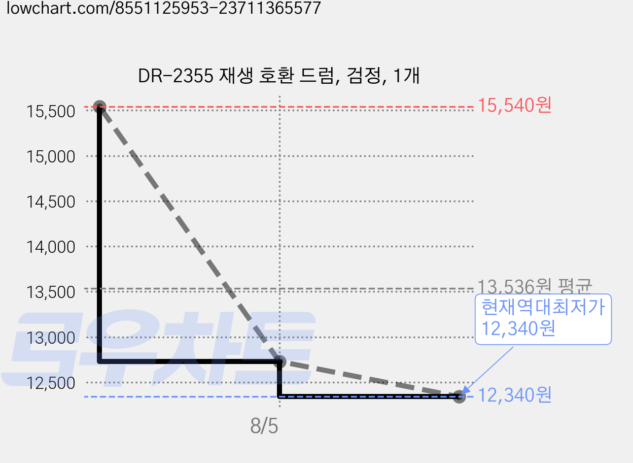 DR-2355 재생 호환 드럼, 검정, 1개 가격 변동 차트, 현재가 12,340원, 역대최저가
