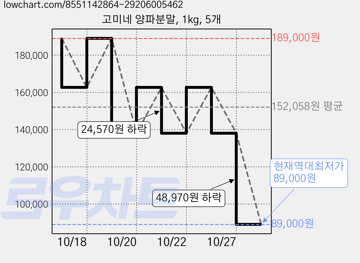 고미네 양파분말, 1kg, 5개 가격 변동 차트, 현재가 89,000원, 역대최저가