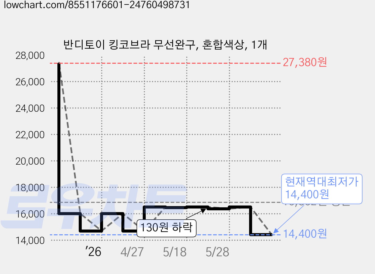 반디토이 킹코브라 무선완구, 혼합색상, 1개 가격 변동 차트, 현재가 14,400원, 역대최저가