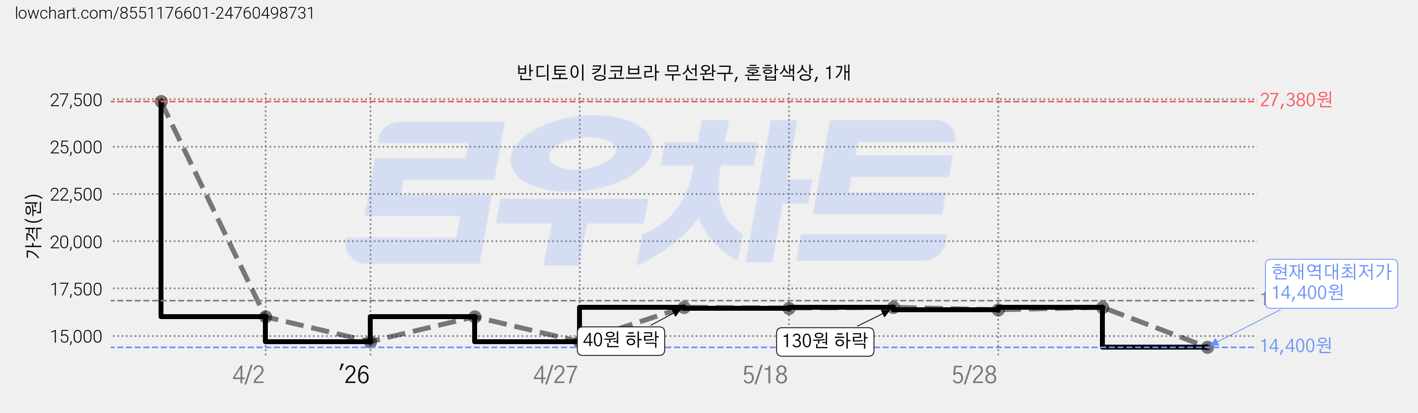 반디토이 킹코브라 무선완구, 혼합색상, 1개 가격 변동 차트, 현재가 14,400원, 역대최저가