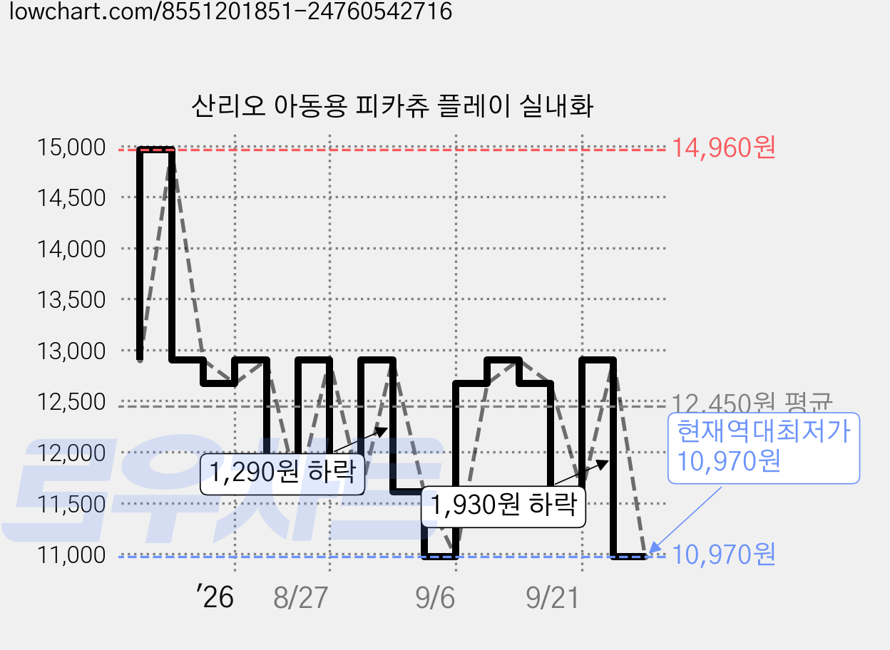 산리오 아동용 피카츄 플레이 실내화 가격 변동 차트, 현재가 10,970원, 역대최저가