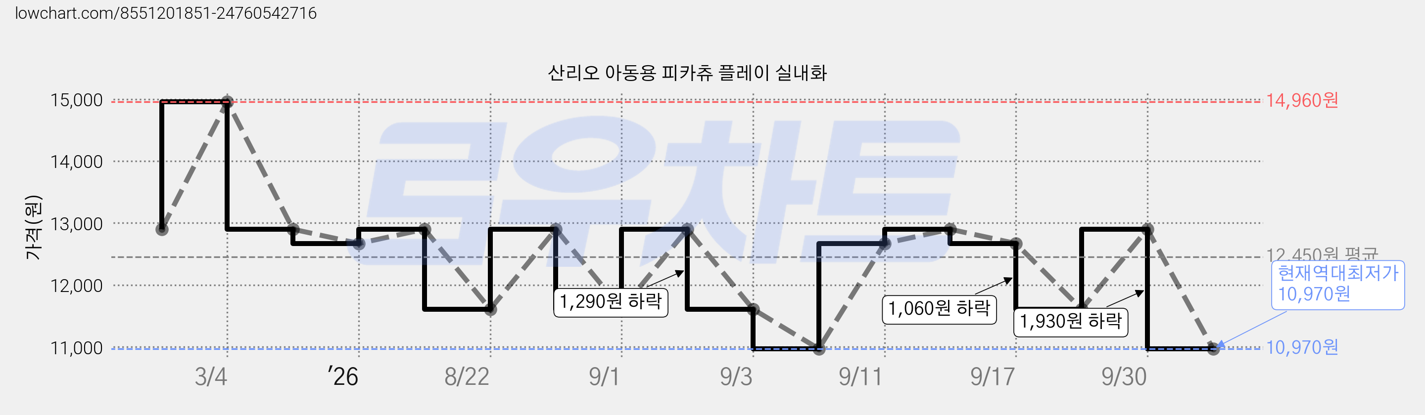 산리오 아동용 피카츄 플레이 실내화 가격 변동 차트, 현재가 10,970원, 역대최저가