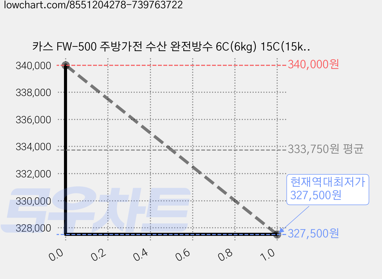 카스 FW-500 주방가전 수산 완전방수 6C(6kg) 15C(15kg) 30C(30kg), FW-500-15C(15kg) 가격 변동 차트, 현재가 327,500원, 역대최저가