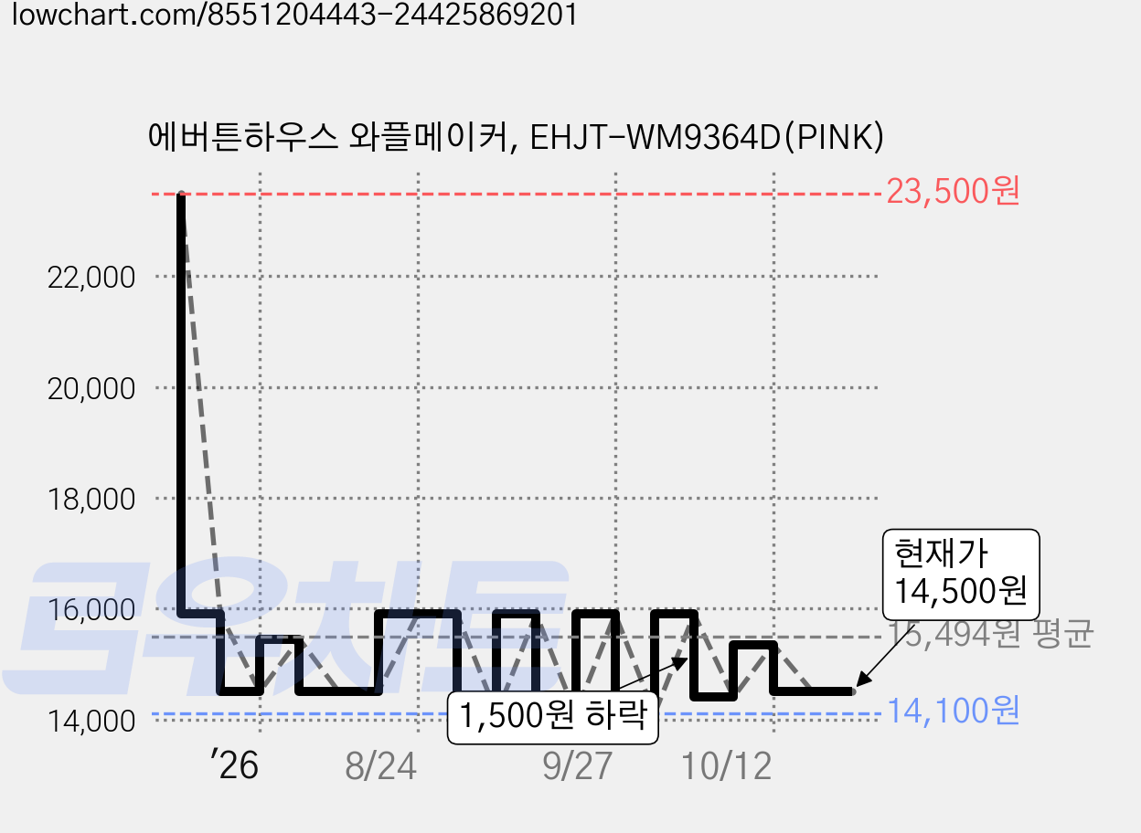 에버튼하우스 와플메이커, EHJT-WM9364D(PINK) 가격 변동 차트, 현재가 14,500원, 관측 최저가 14,100원