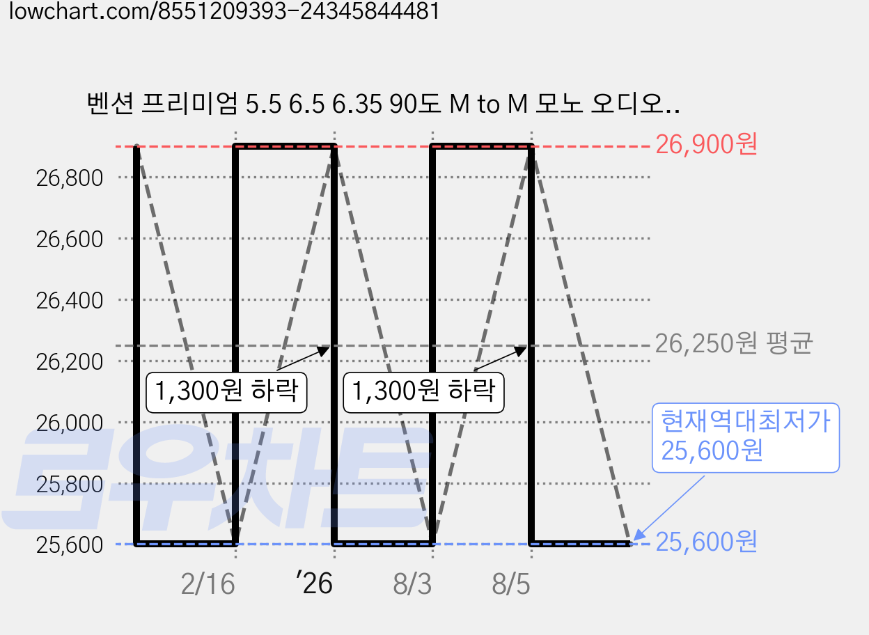 벤션 프리미엄 5.5 6.5 6.35 90도 M to M 모노 오디오 케이블, 10m, 1개 가격 변동 차트, 현재가 25,600원, 역대최저가