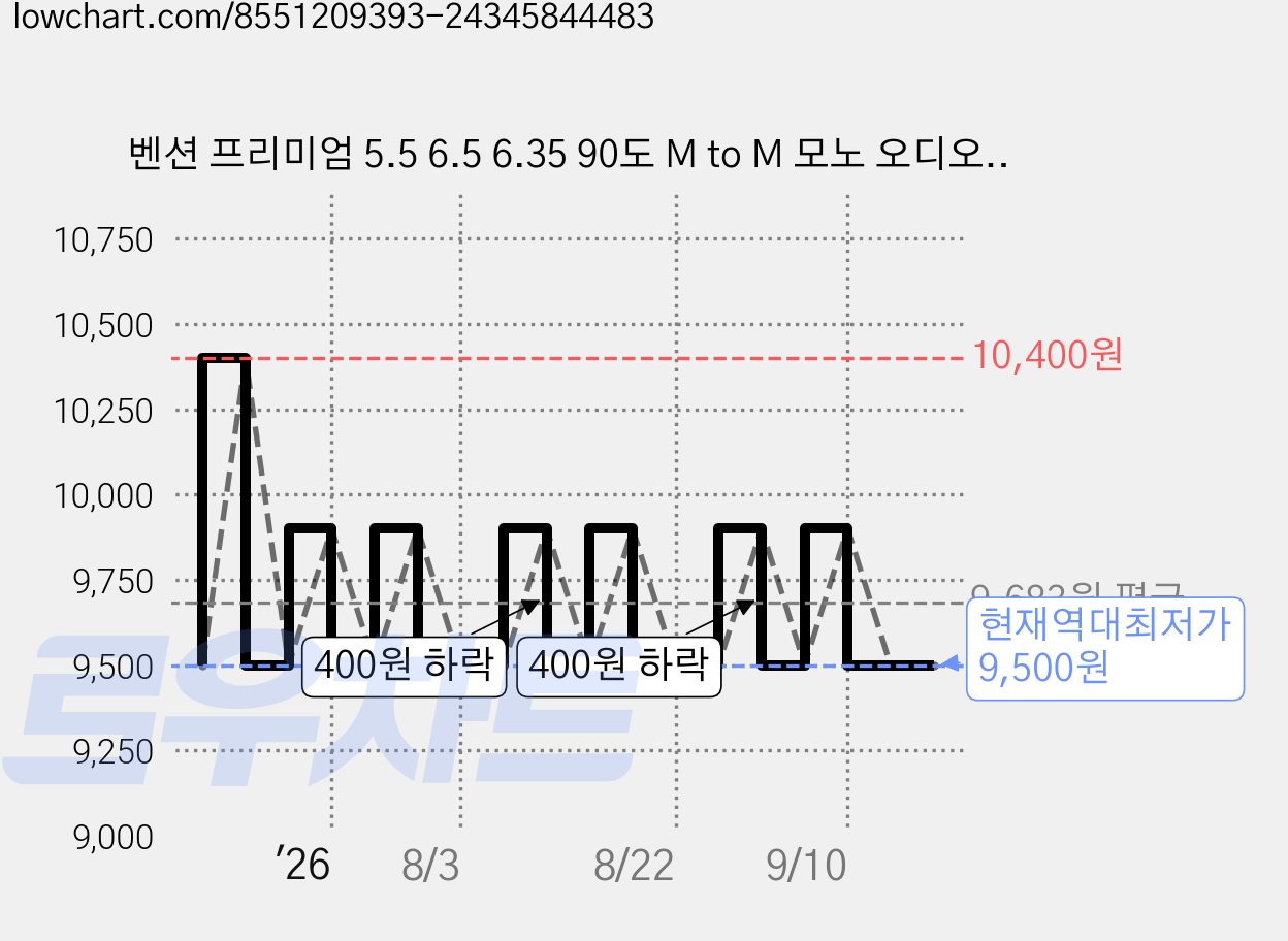 벤션 프리미엄 5.5 6.5 6.35 90도 M to M 모노 오디오 케이블, 1m, 1개 가격 변동 차트, 현재가 9,500원, 역대최저가