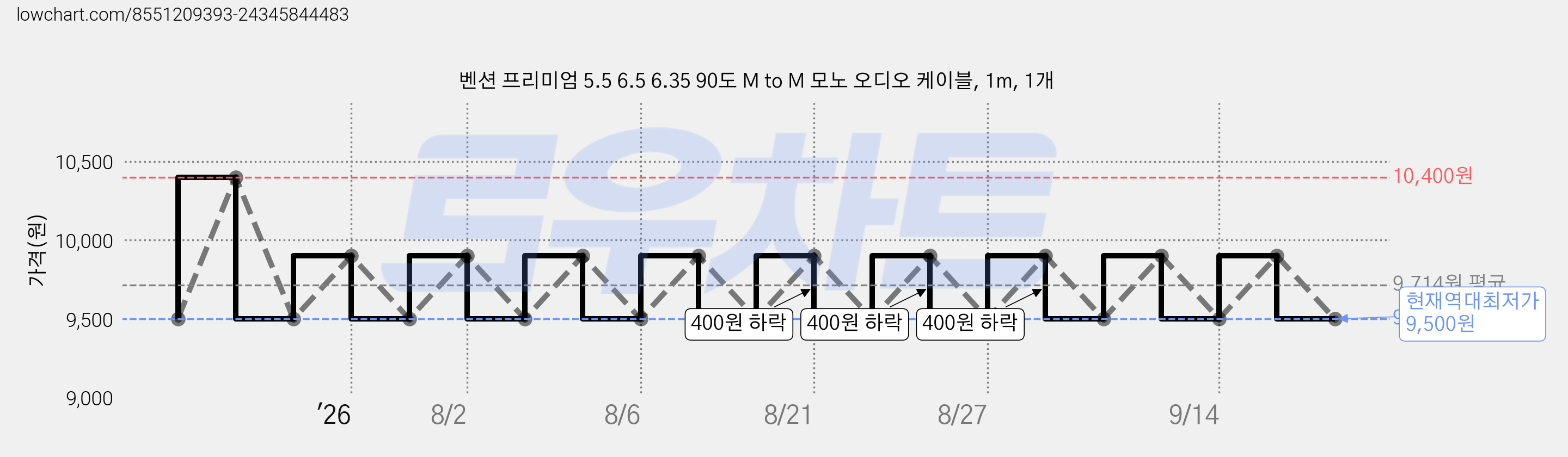 벤션 프리미엄 5.5 6.5 6.35 90도 M to M 모노 오디오 케이블, 1m, 1개 가격 변동 차트, 현재가 9,500원, 역대최저가
