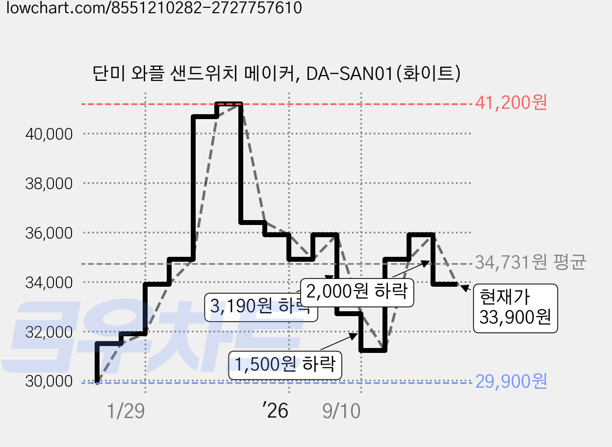 단미 와플 샌드위치 메이커, DA-SAN01(화이트) 가격 변동 차트, 현재가 33,900원, 관측 최저가 29,900원