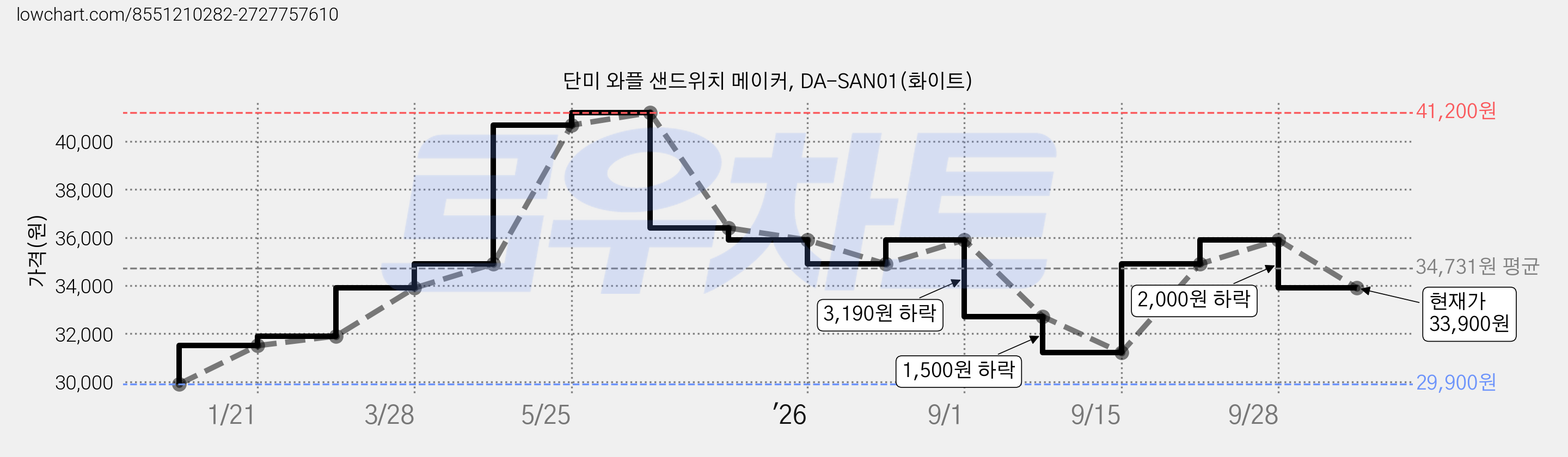단미 와플 샌드위치 메이커, DA-SAN01(화이트) 가격 변동 차트, 현재가 33,900원, 관측 최저가 29,900원