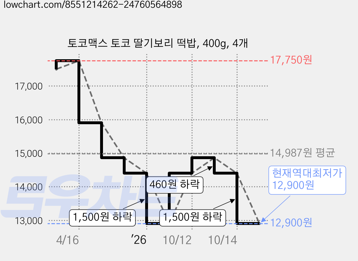 토코맥스 토코 딸기보리 떡밥, 400g, 4개 가격 변동 차트, 현재가 12,900원, 역대최저가