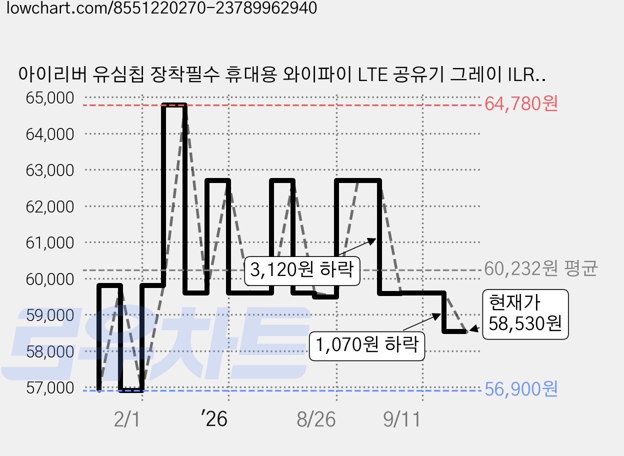 아이리버 유심칩 장착필수 휴대용 와이파이 LTE 공유기 그레이 ILR150, 1개, 라우터 가격 변동 차트, 현재가 58,530원, 관측 최저가 56,900원