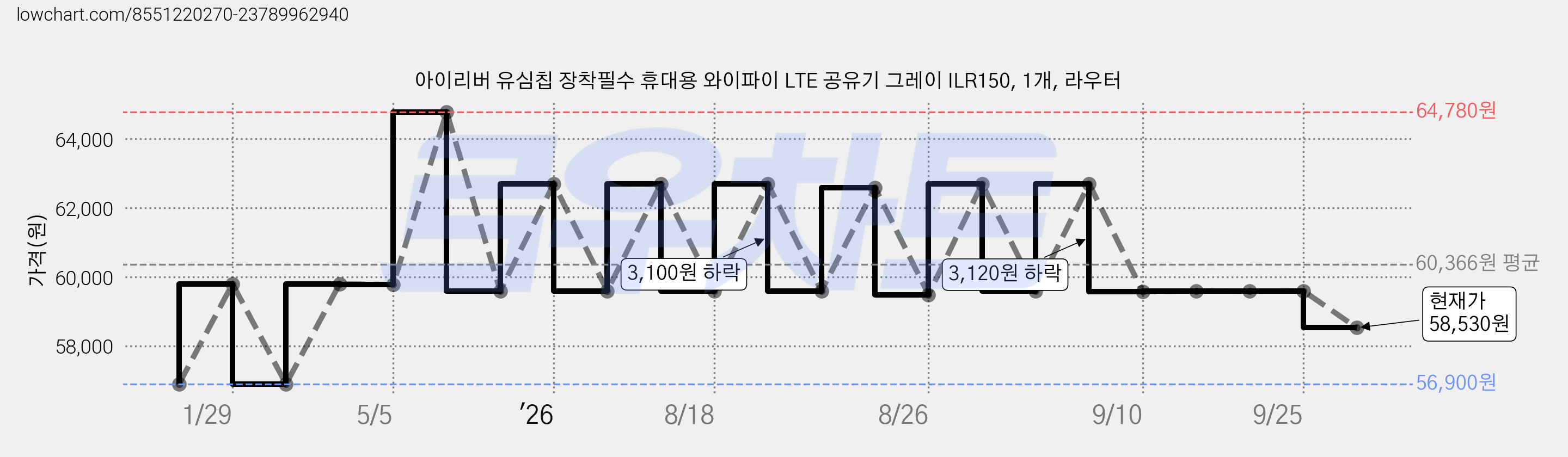 아이리버 유심칩 장착필수 휴대용 와이파이 LTE 공유기 그레이 ILR150, 1개, 라우터 가격 변동 차트, 현재가 58,530원, 관측 최저가 56,900원