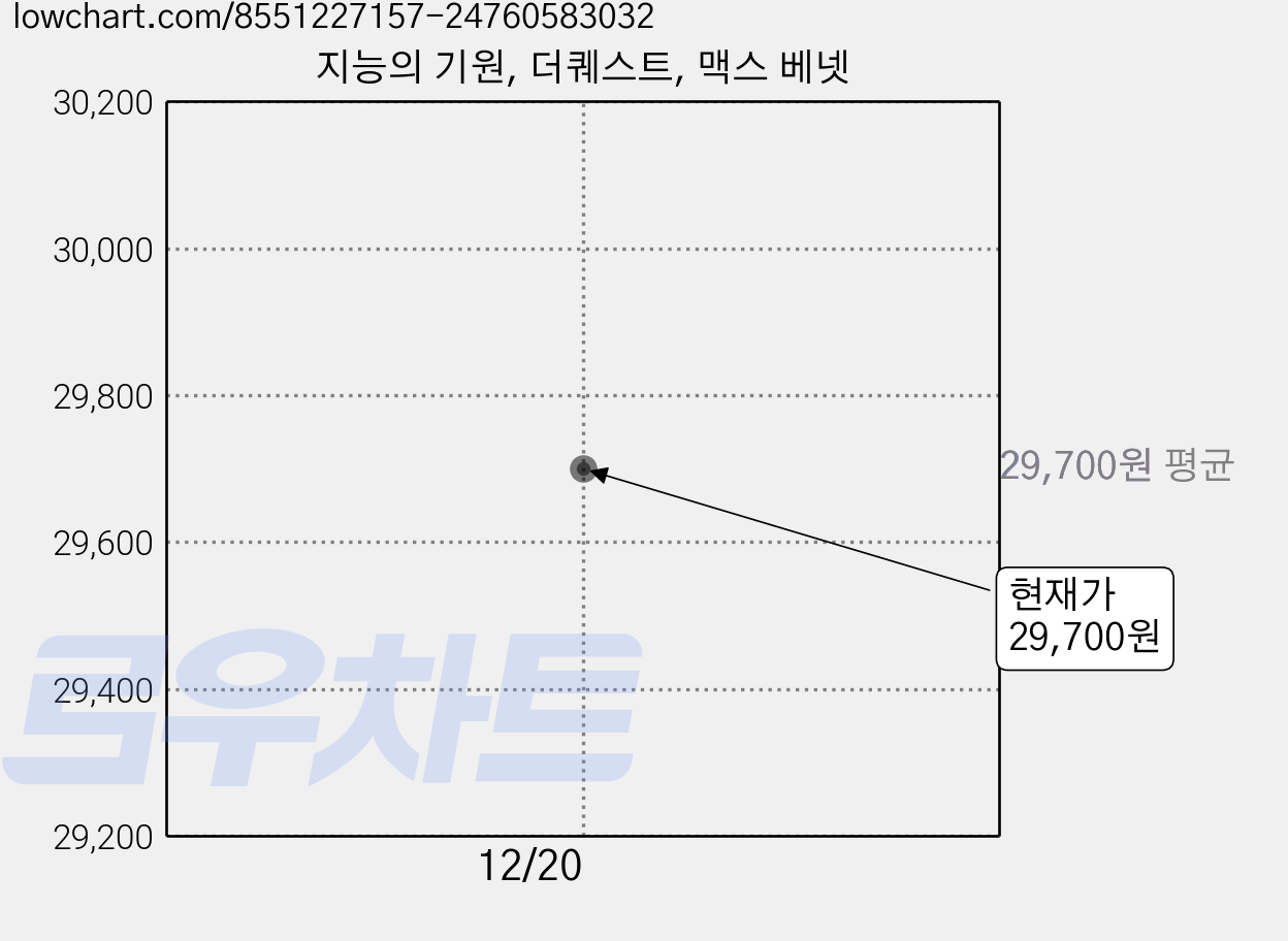 지능의 기원, 더퀘스트, 맥스 베넷 가격 변동 차트, 현재가 29,700원