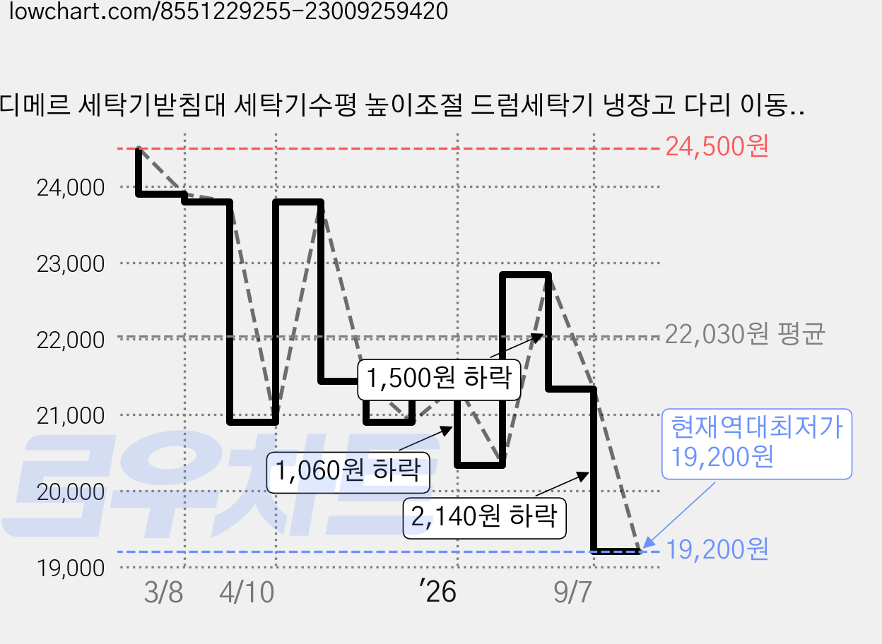 홈디메르 세탁기받침대 세탁기수평 높이조절 드럼세탁기 냉장고 다리 이동식 에어컨, 1개, SF-02 가격 변동 차트, 현재가 19,200원, 역대최저가