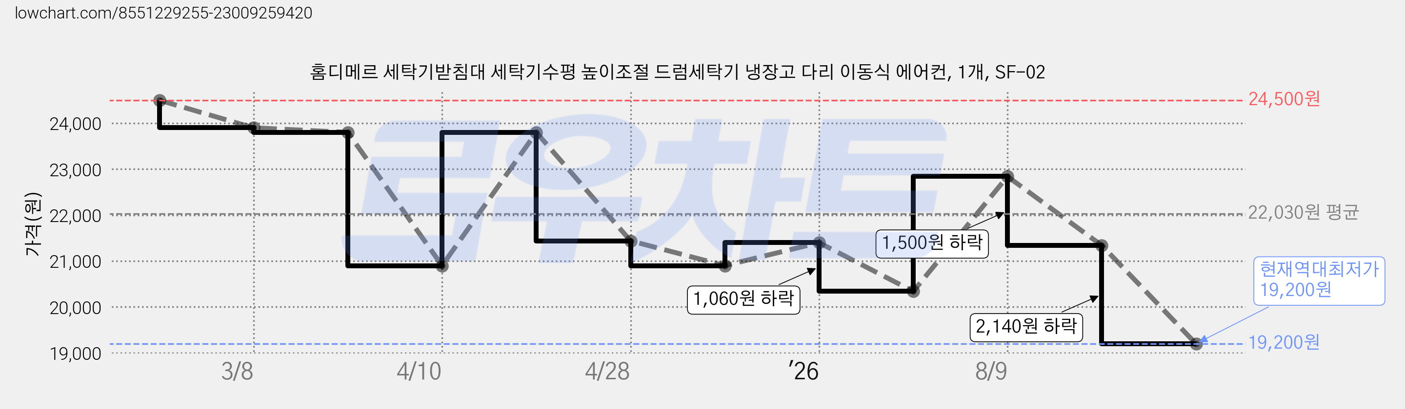 홈디메르 세탁기받침대 세탁기수평 높이조절 드럼세탁기 냉장고 다리 이동식 에어컨, 1개, SF-02 가격 변동 차트, 현재가 19,200원, 역대최저가