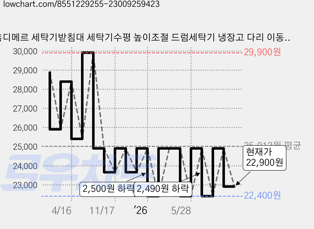 홈디메르 세탁기받침대 세탁기수평 높이조절 드럼세탁기 냉장고 다리 이동식 에어컨, 1개, DF-02 가격 변동 차트, 현재가 22,900원, 관측 최저가 22,280원