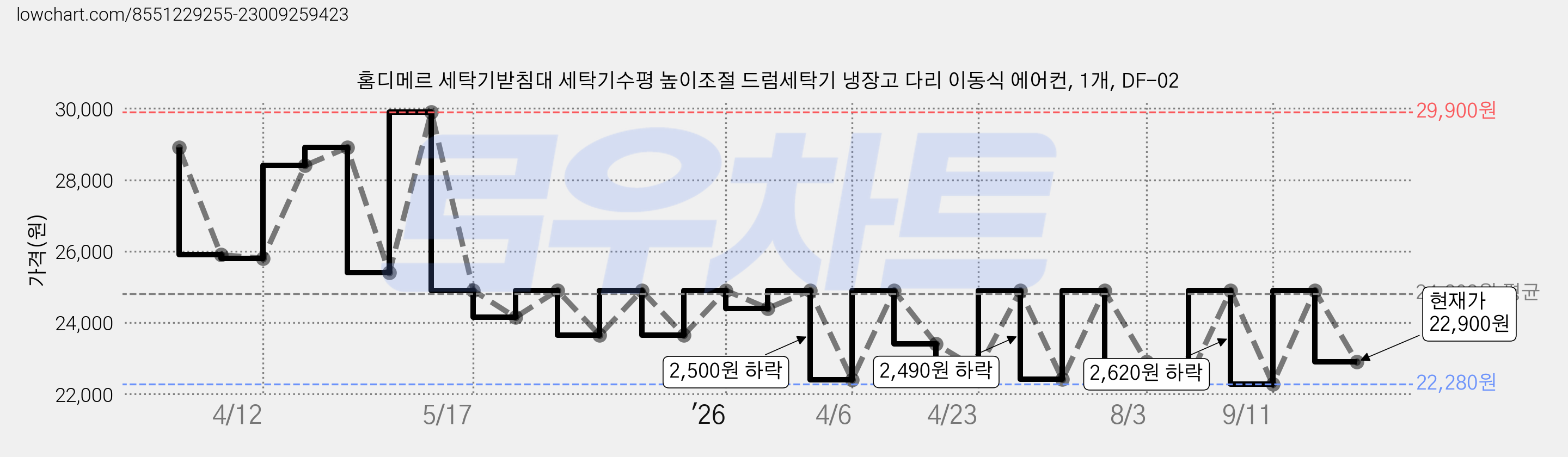 홈디메르 세탁기받침대 세탁기수평 높이조절 드럼세탁기 냉장고 다리 이동식 에어컨, 1개, DF-02 가격 변동 차트, 현재가 22,900원, 관측 최저가 22,280원