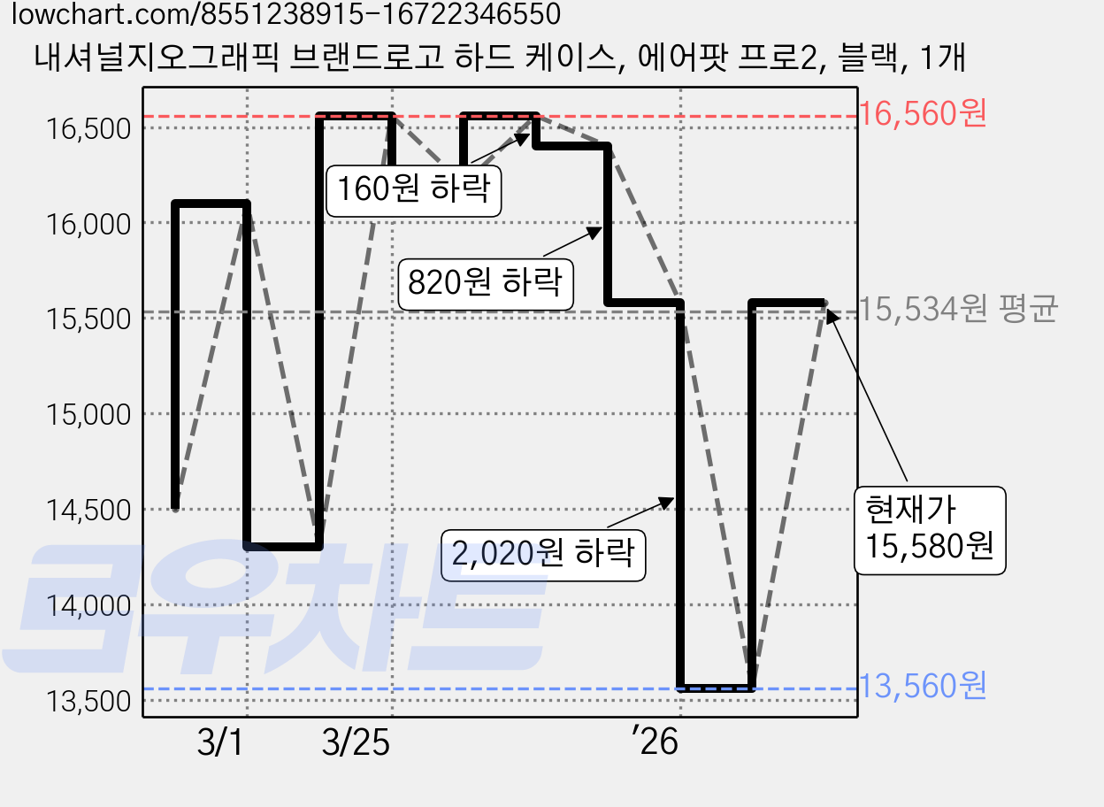 내셔널지오그래픽 브랜드로고 하드 케이스, 에어팟 프로2, 블랙, 1개 가격 변동 차트, 현재가 15,580원, 관측 최저가 13,560원