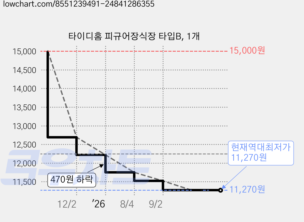 타이디홈 피규어장식장 타입B, 1개 가격 변동 차트, 현재가 11,270원, 역대최저가