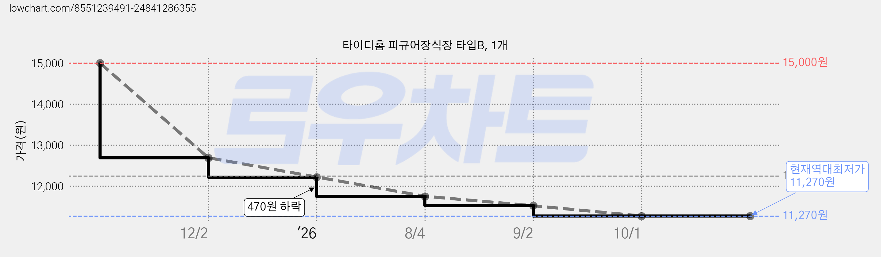타이디홈 피규어장식장 타입B, 1개 가격 변동 차트, 현재가 11,270원, 역대최저가