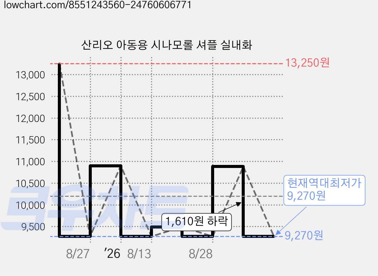 산리오 아동용 시나모롤 셔플 실내화 가격 변동 차트, 현재가 9,270원, 역대최저가