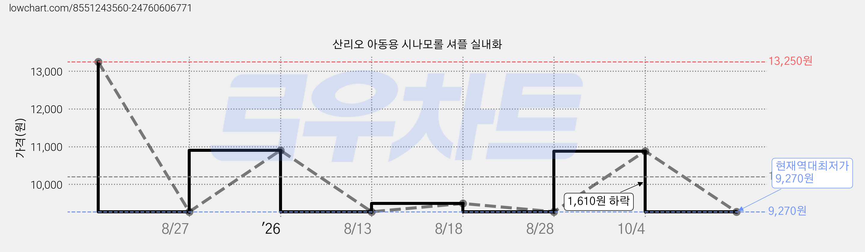 산리오 아동용 시나모롤 셔플 실내화 가격 변동 차트, 현재가 9,270원, 역대최저가