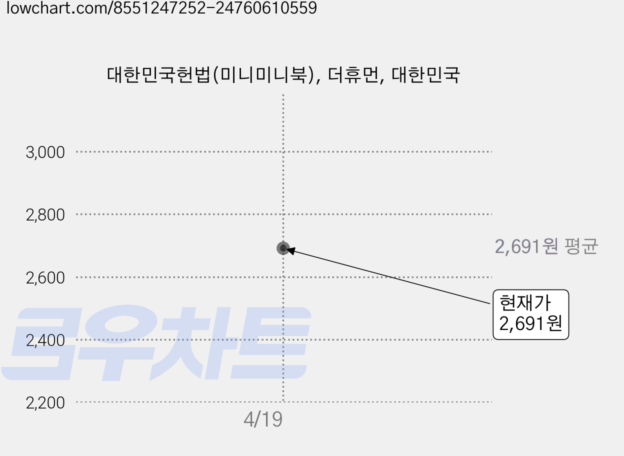 대한민국헌법(미니미니북), 더휴먼, 대한민국 가격 변동 차트, 현재가 2,691원