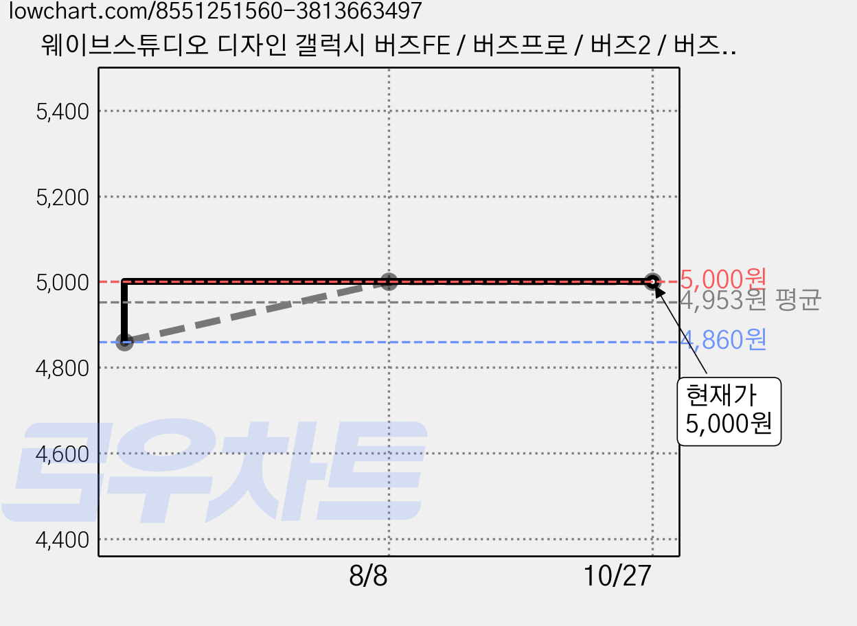 웨이브스튜디오 디자인 갤럭시 버즈FE / 버즈프로 / 버즈2 / 버즈라이브 케이스, 컬러마블 바이올렛, 1개 가격 변동 차트, 현재가 5,000원, 관측 최저가 4,860원
