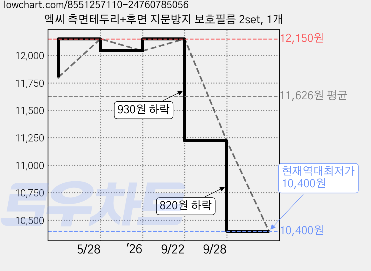엑씨 측면테두리+후면 지문방지 보호필름 2set, 1개 가격 변동 차트, 현재가 10,400원, 역대최저가
