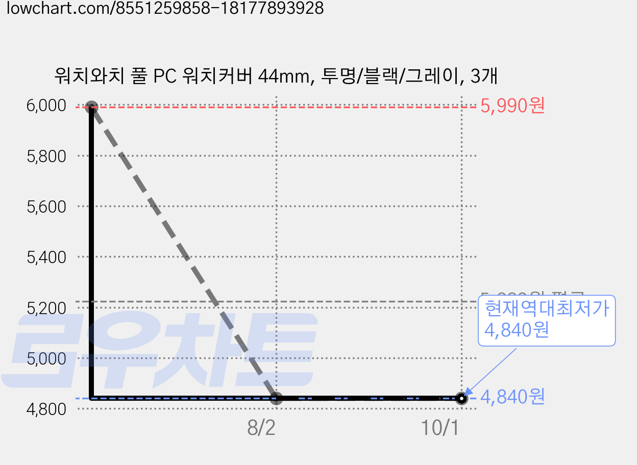 워치와치 풀 PC 워치커버 44mm, 투명/블랙/그레이, 3개 가격 변동 차트, 현재가 4,840원, 역대최저가
