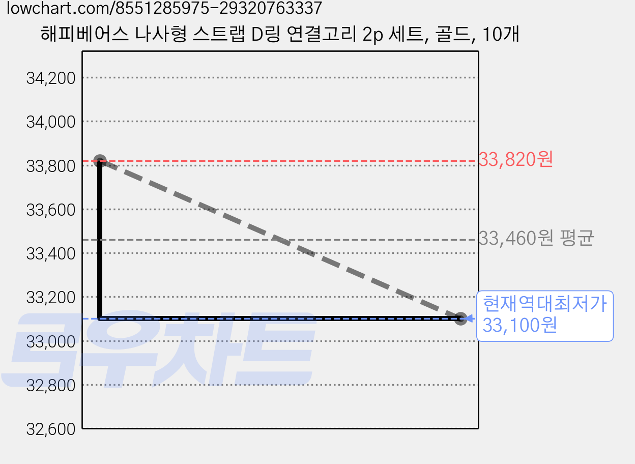 해피베어스 나사형 스트랩 D링 연결고리 2p 세트, 골드, 10개 가격 변동 차트, 현재가 33,100원, 역대최저가