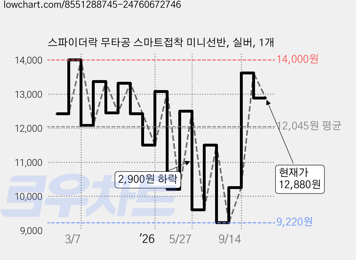 스파이더락 무타공 스마트접착 미니선반, 실버, 1개 가격 변동 차트, 현재가 12,880원, 관측 최저가 9,220원