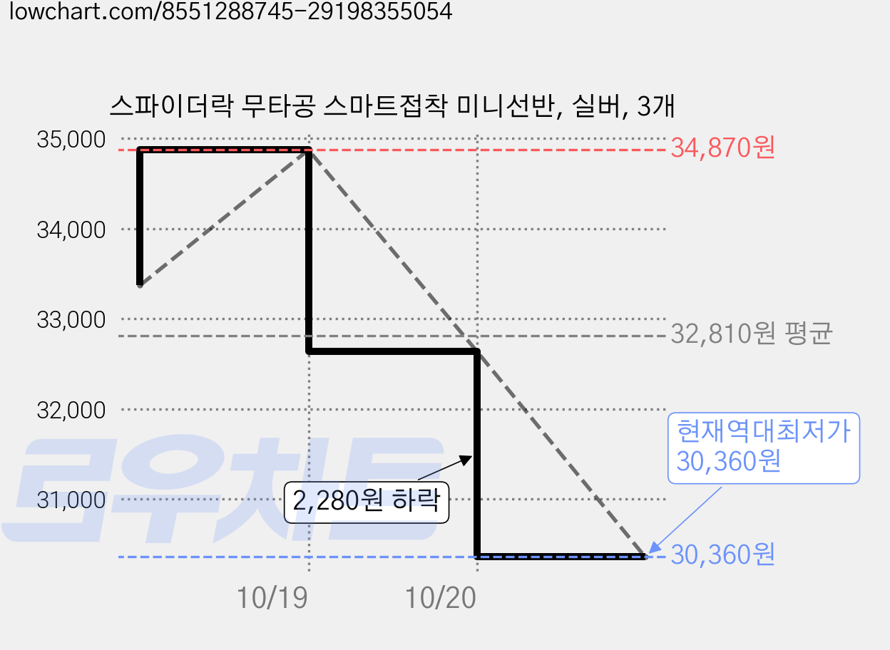 스파이더락 무타공 스마트접착 미니선반, 실버, 3개 가격 변동 차트, 현재가 30,360원, 역대최저가