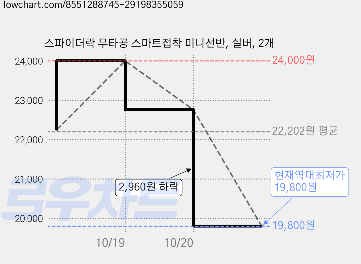 스파이더락 무타공 스마트접착 미니선반, 실버, 2개 가격 변동 차트, 현재가 19,800원, 역대최저가