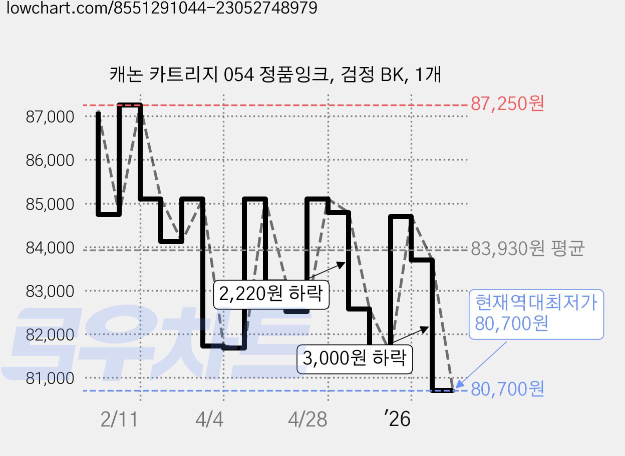 캐논 카트리지 054 정품잉크, 검정 BK, 1개 가격 변동 차트, 현재가 80,700원, 역대최저가