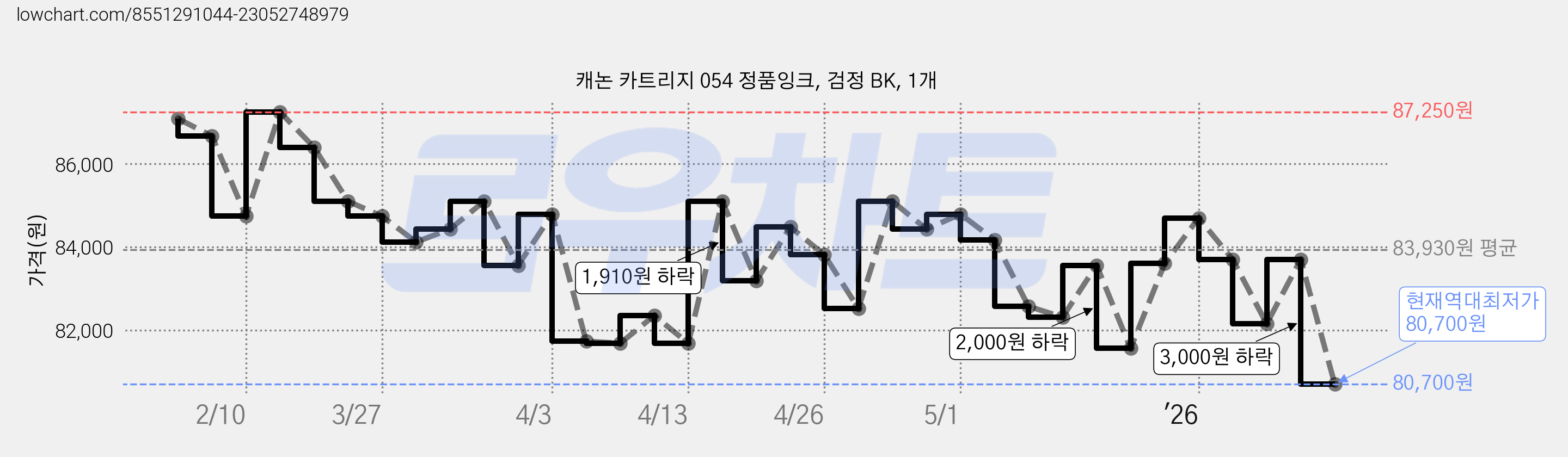캐논 카트리지 054 정품잉크, 검정 BK, 1개 가격 변동 차트, 현재가 80,700원, 역대최저가