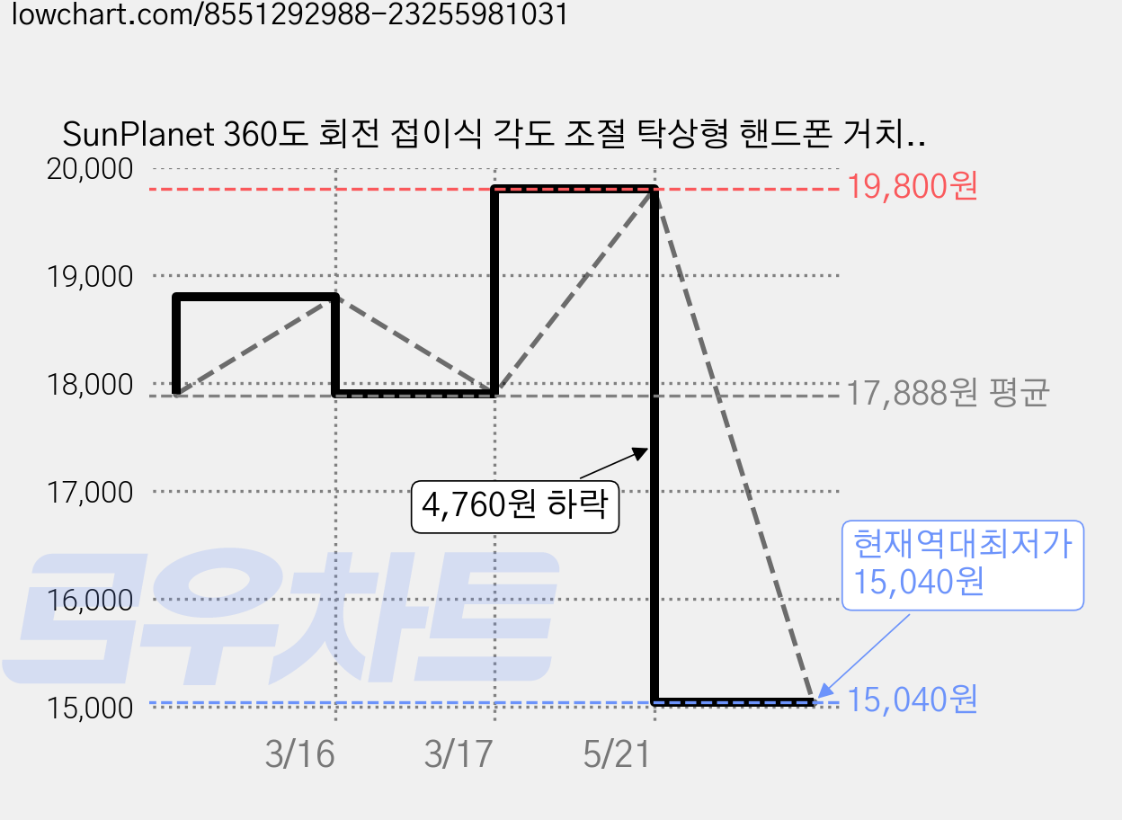 SunPlanet 360도 회전 접이식 각도 조절 탁상형 핸드폰 거치대 휴대폰 거치대 알루미늄 합금 SN-01A, 1개, 다크그레이1개+실버1개 가격 변동 차트, 현재가 15,040원, 역대최저가