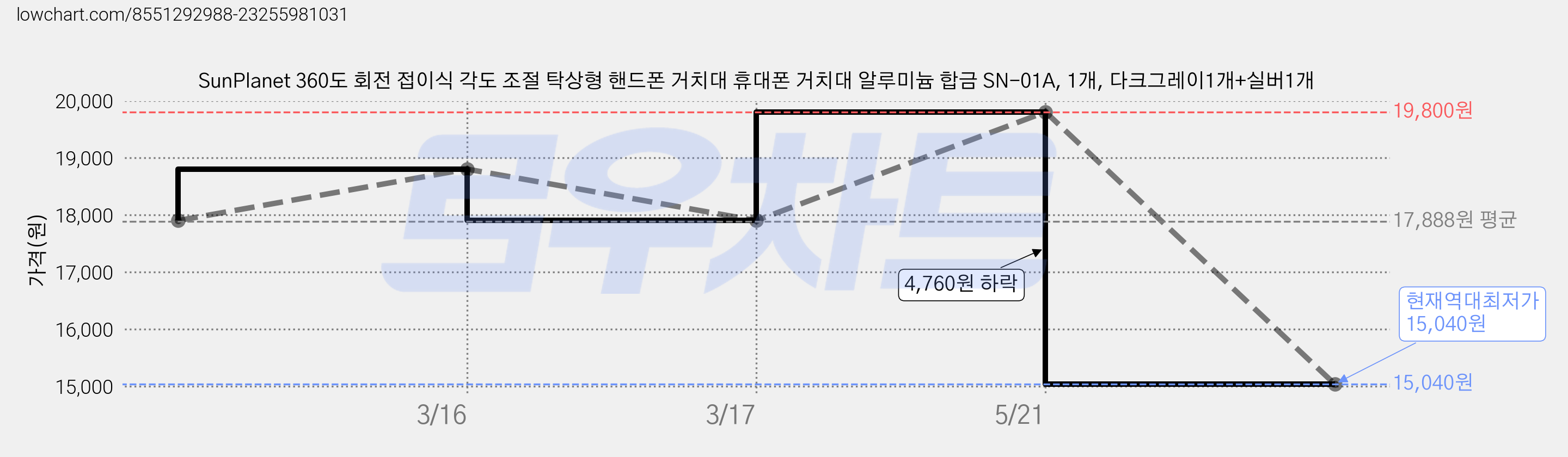 SunPlanet 360도 회전 접이식 각도 조절 탁상형 핸드폰 거치대 휴대폰 거치대 알루미늄 합금 SN-01A, 1개, 다크그레이1개+실버1개 가격 변동 차트, 현재가 15,040원, 역대최저가