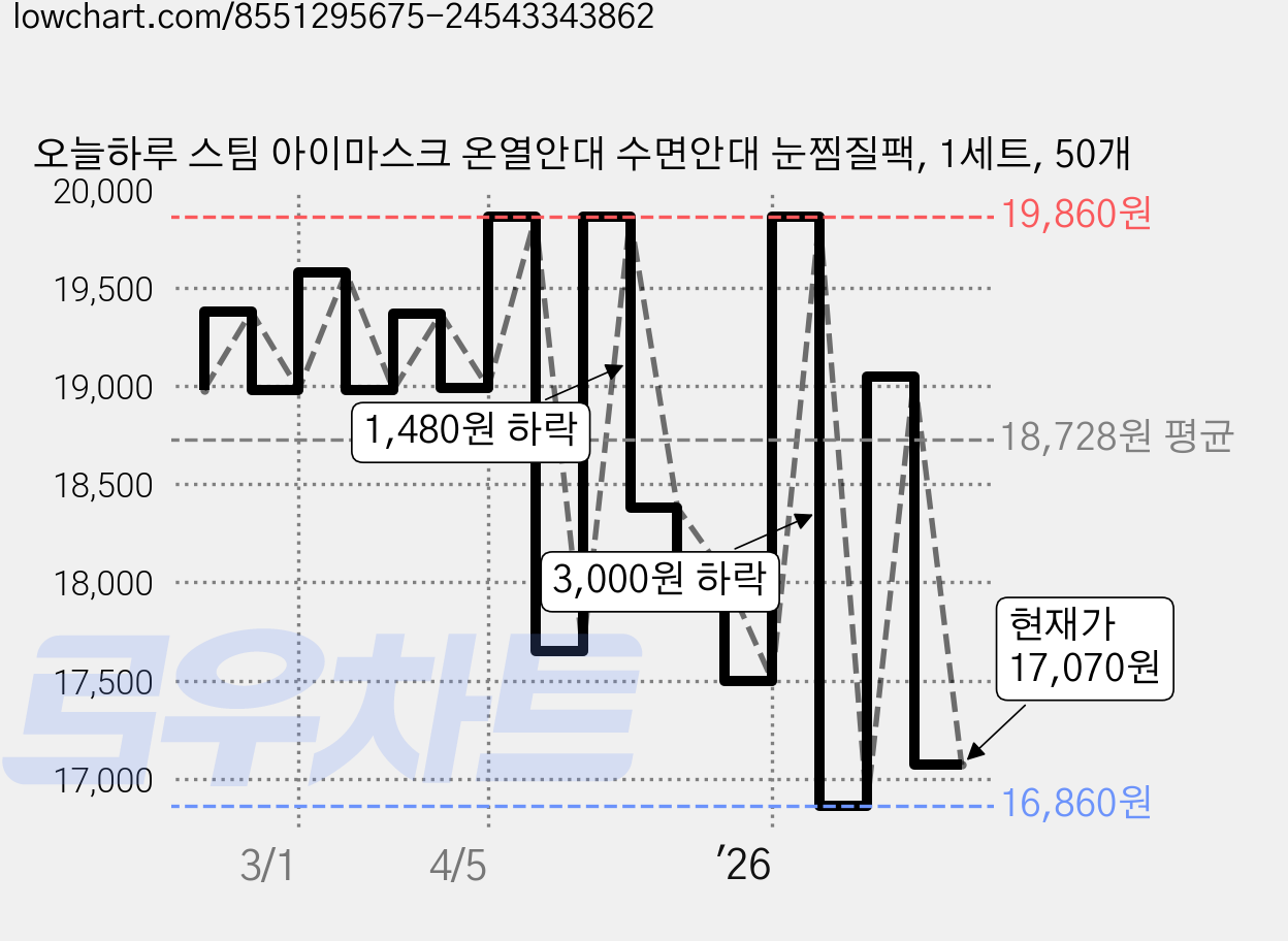 오늘하루 스팀 아이마스크 온열안대 수면안대 눈찜질팩, 1세트, 50개 가격 변동 차트, 현재가 17,070원, 관측 최저가 16,860원