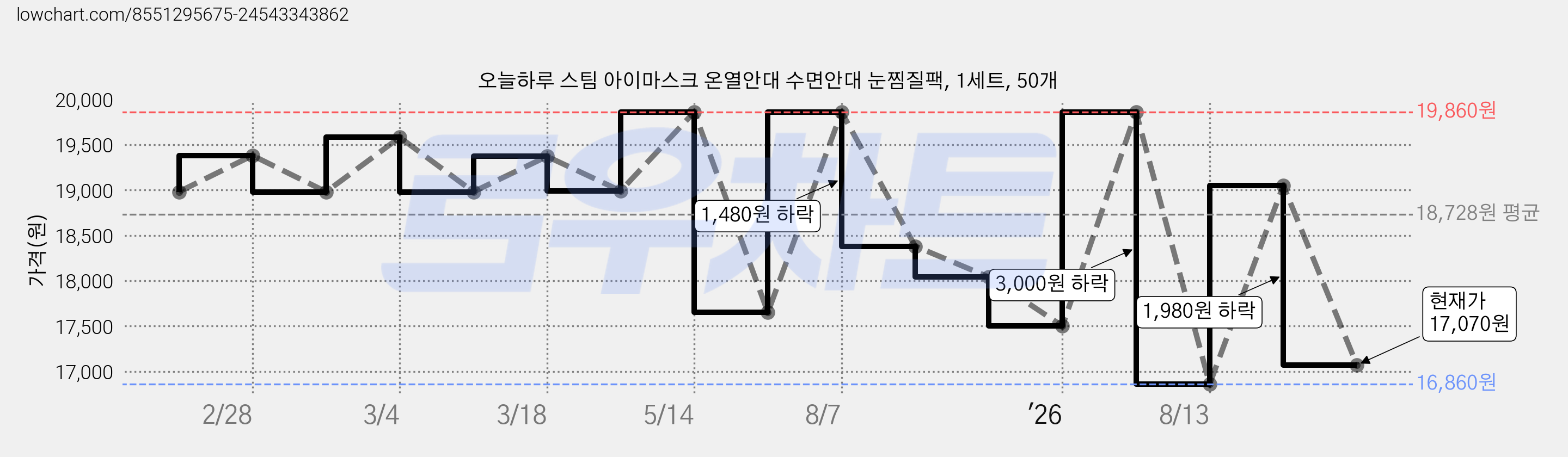 오늘하루 스팀 아이마스크 온열안대 수면안대 눈찜질팩, 1세트, 50개 가격 변동 차트, 현재가 17,070원, 관측 최저가 16,860원