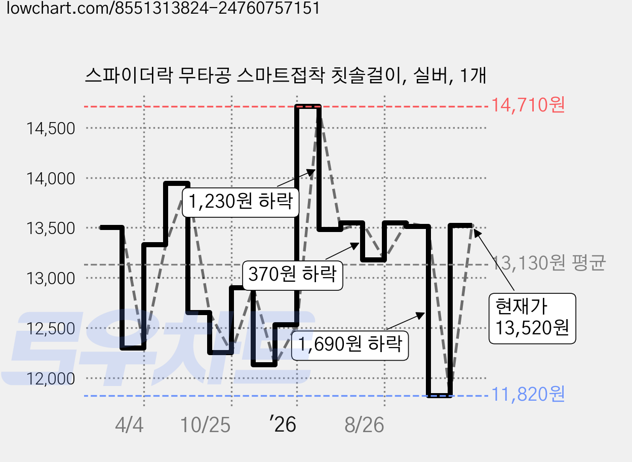 스파이더락 무타공 스마트접착 칫솔걸이, 실버, 1개 가격 변동 차트, 현재가 13,520원, 관측 최저가 11,820원
